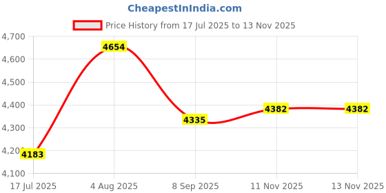 flipkart.com zapper SAMURAI KATANA SWORD STYLE UMBRELLA (24 BONES) FAUX LEATHER HANDLE Umbrella zapper Price History Graph from 17 Jul 2025 to 12 Nov 2025