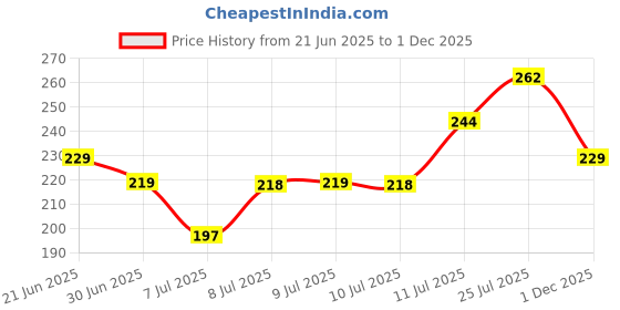 flipkart.com zappfresh 2 Fold Manual Open|Close UV Coated BigSize Long Lasting Travel 8Ribs Men & Women Umbrella zappfresh Price History Graph from 21 Jun 2025 to 1 Dec 2025