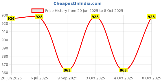 flipkart.com zappy taders Single Disco Ball zappy taders Price History Graph from 20 Jun 2025 to 8 Oct 2025