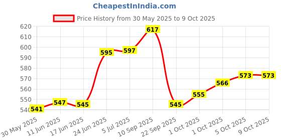 flipkart.com zappy taders Tool Cut Handy Electric Engraving Machine - Vibration type Useful to Engrave on Metal/Steel/Vessels/Wood/Plastic/Etc Engraving Set Engraving Set zappy taders Price History Graph from 30 May 2025 to 9 Oct 2025