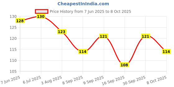 flipkart.com zappy traders Noise Reducing | For Meditation | (Orange) Ear Plug zappy traders Price History Graph from 7 Jun 2025 to 8 Oct 2025
