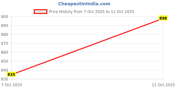flipkart.com rabitat Zappy Yellow Geek Insulated Stainless Water for Kids 700 ml Water Bottle rabitat Price History Graph from 7 Oct 2025 to 11 Oct 2025