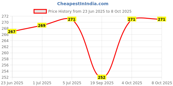 flipkart.com Zaprox all in one handle Extra Steam inhaler Vaporizer Facial Streamer for Deep Face Cleaning Steamer for Cough & Cold,winter Vaporizer Price History Graph from 23 Jun 2025 to 8 Oct 2025
