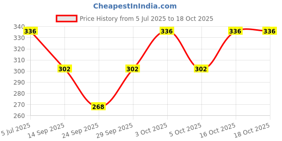flipkart.com zaprox Color Block Women Black, Green Tights zaprox Price History Graph from 5 Jul 2025 to 18 Oct 2025