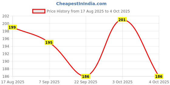 flipkart.com zapstyle Soft Cotton Baby Langot/Nappy for Newborns (Pack of 6, Multicolor, 0–6 Months) zapstyle Price History Graph from 17 Aug 2025 to 4 Oct 2025