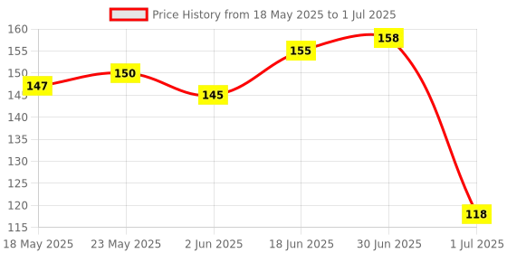 flipkart.com Zaptin Wireless Bluetooth Shutter Button Selfie Remote Supported iOS & Android Camera Remote ControlCamera Remote Control Price History Graph from 18 May 2025 to 1 Jul 2025