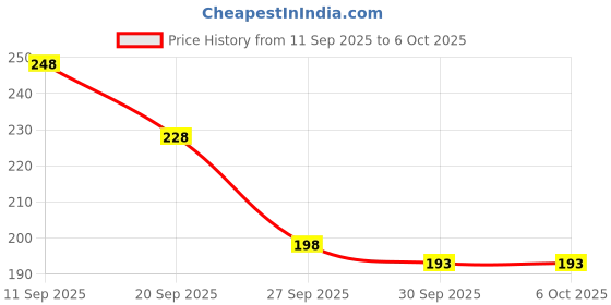 flipkart.com Zapzone Metal Mobile Stand for Desk, All Smartphones & Tablets Mobile Holder Price History Graph from 11 Sep 2025 to 5 Oct 2025