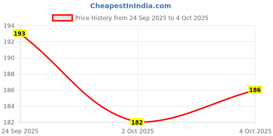 flipkart.com Zapzone Mobile Stand for Table | Universal Desk Phone Holder pack of 2 Mobile Holder Price History Graph from 24 Sep 2025 to 4 Oct 2025