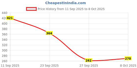 flipkart.com Zapzone Premium Adjustable Mobile Phone Stand | Foldable Desk Holder Mobile Holder Price History Graph from 11 Sep 2025 to 8 Oct 2025