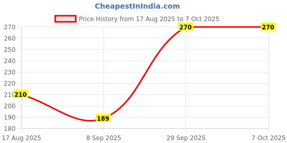 flipkart.com Zapzone Universal SIM Card Tray Ejector Pin Tool for All Mobile Phones Sim Adapter Price History Graph from 17 Aug 2025 to 7 Oct 2025