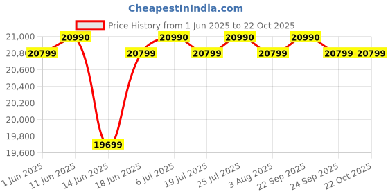 flipkart.com prestige Zara 900 Glass Kitchen Hood with Revolutionary Motion sensor, 1100m3/HR Suction Auto Clean Wall Mounted Silver, Black 1100 CMH Chimney prestige Price History Graph from 1 Jun 2025 to 21 Oct 2025