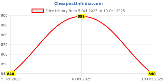 flipkart.com zara BT21 Tap Adapter zara Price History Graph from 5 Oct 2025 to 10 Oct 2025