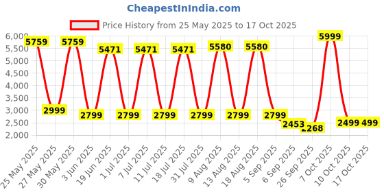 flipkart.com tanso ZARD Pickleball Paddle with Free Full Racquet Cover (Flame) Pickleball Paddle tanso Price History Graph from 25 May 2025 to 16 Oct 2025