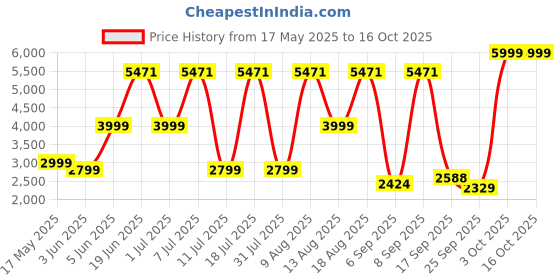 flipkart.com tanso ZARD Pickleball Paddle with Free Full Racquet Cover (Frost) Pickleball Paddle tanso Price History Graph from 17 May 2025 to 16 Oct 2025
