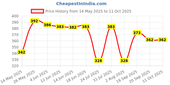 flipkart.com zardeep Georgette Stitched Flared/A-line Gown zardeep Price History Graph from 14 May 2025 to 10 Oct 2025
