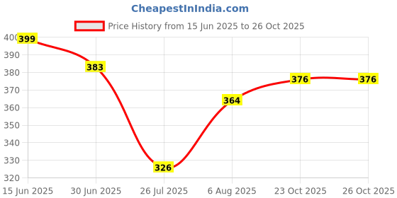 flipkart.com zardeep Georgette Stitched Flared/A-line Gown zardeep Price History Graph from 15 Jun 2025 to 26 Oct 2025