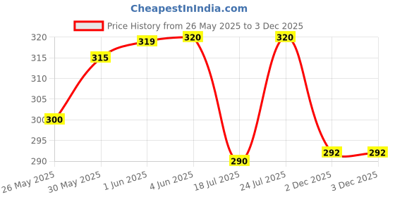 flipkart.com zared Pack of 3 Women Maternity/Nursing Non Padded Bra zared Price History Graph from 26 May 2025 to 3 Dec 2025