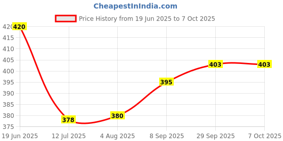 flipkart.com zargnut attire Men Cotton Blend Kurta Pyjama Set zargnut attire Price History Graph from 19 Jun 2025 to 6 Oct 2025