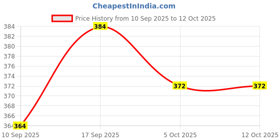 flipkart.com zargnut attire Men Cotton Blend Kurta Pyjama Set zargnut attire Price History Graph from 10 Sep 2025 to 12 Oct 2025