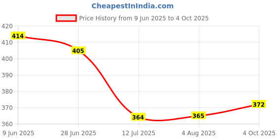 flipkart.com zargnut attire Men Cotton Blend Kurta Pyjama Set zargnut attire Price History Graph from 9 Jun 2025 to 4 Oct 2025