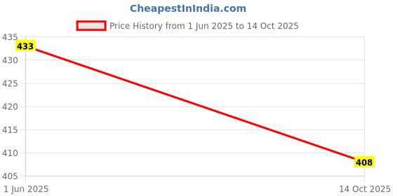 flipkart.com zargnut attire Men Cotton Blend Kurta Pyjama Set zargnut attire Price History Graph from 1 Jun 2025 to 14 Oct 2025