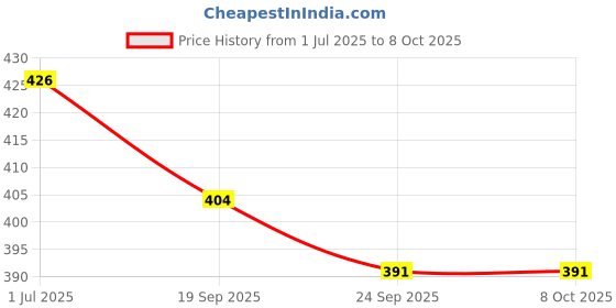 flipkart.com zargnut attire Men Cotton Blend Kurta Pyjama Set zargnut attire Price History Graph from 1 Jul 2025 to 7 Oct 2025