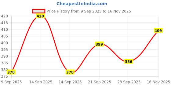 flipkart.com zargnut attire Men Cotton Blend Kurta Pyjama Set zargnut attire Price History Graph from 9 Sep 2025 to 16 Nov 2025