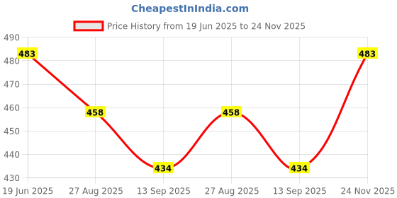 flipkart.com zari and fashion Party MulticolorClutch zari and fashion Price History Graph from 19 Jun 2025 to 24 Nov 2025