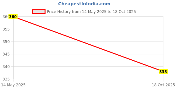 flipkart.com zari and fashion Party MulticolorClutch zari and fashion Price History Graph from 14 May 2025 to 18 Oct 2025