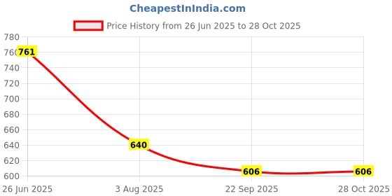flipkart.com zari and fashion Women Pink Potli zari and fashion Price History Graph from 26 Jun 2025 to 27 Oct 2025