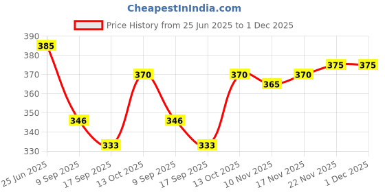 flipkart.com Zaria Fabs Polyester Wool Blend Embroidered Men Shawl Price History Graph from 25 Jun 2025 to 1 Dec 2025
