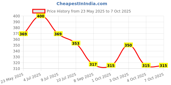 flipkart.com Zaria Fabs Polyester Wool Blend Solid Men Shawl Price History Graph from 23 May 2025 to 7 Oct 2025