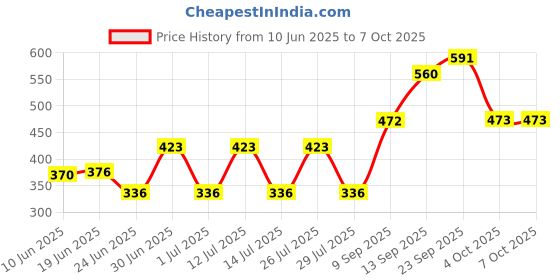 flipkart.com Zaria Fabs Polyester Wool Blend Woven Men Shawl Price History Graph from 10 Jun 2025 to 7 Oct 2025