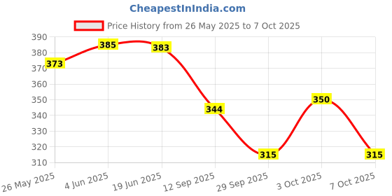 flipkart.com Zaria Fabs Wool Solid Men Shawl Price History Graph from 26 May 2025 to 7 Oct 2025
