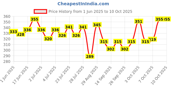 flipkart.com Zaria Fabs Wool Woven Men Shawl Price History Graph from 1 Jun 2025 to 10 Oct 2025