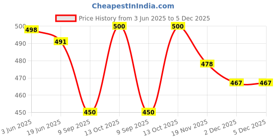flipkart.com Zaria Fabs Wool Woven Men Shawl Price History Graph from 3 Jun 2025 to 5 Dec 2025