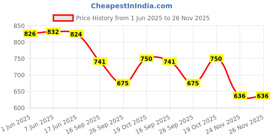 flipkart.com Zaria Fabs Wool Woven Men Shawl Price History Graph from 1 Jun 2025 to 25 Nov 2025