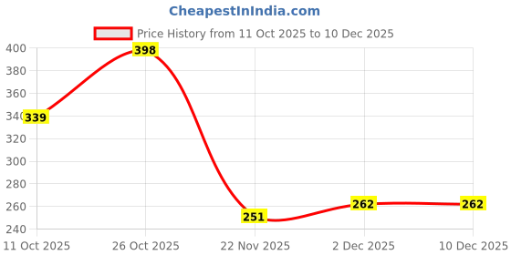 flipkart.com zarista creation 6534 Scientific Calculator zarista creation Price History Graph from 11 Oct 2025 to 10 Dec 2025