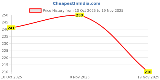 flipkart.com zarista creation Digital Tally Counter zarista creation Price History Graph from 10 Oct 2025 to 19 Nov 2025