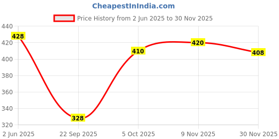 flipkart.com zaristaa Women Cargos zaristaa Price History Graph from 2 Jun 2025 to 30 Nov 2025