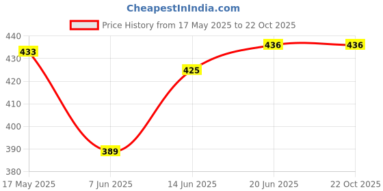 flipkart.com zaristaa Women Cargos zaristaa Price History Graph from 17 May 2025 to 21 Oct 2025