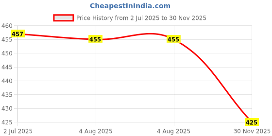 flipkart.com zaristaa Women Cargos zaristaa Price History Graph from 2 Jul 2025 to 30 Nov 2025