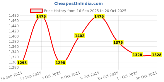 flipkart.com zarkan 925 Hallmark Everleaf Glow Silver Ring Sterling Silver Zircon Rhodium Plated Ring zarkan Price History Graph from 16 Sep 2025 to 19 Oct 2025