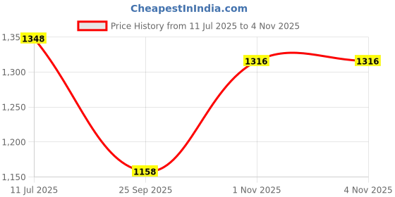 flipkart.com Zarkan 925 Hallmark Silver Between the Leaf Alexandrite Ring Sterling Silver Cubic Zirconia Rhodium Plated Ring zarkan Price History Graph from 11 Jul 2025 to 3 Nov 2025