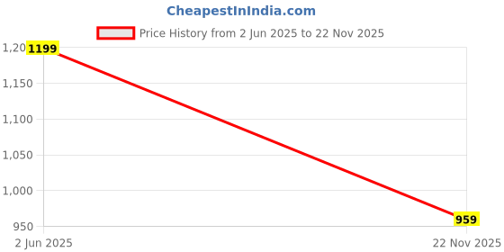 flipkart.com Zarkan 925 Hallmark Silver Marine Ruby Heart Pendant Rhodium Cubic Zirconia Sterling Silver Pendant zarkan Price History Graph from 2 Jun 2025 to 22 Nov 2025