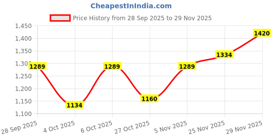 flipkart.com Zarkan 925 Hallmark Silver Monarch Butterfly Amethyst Ring Sterling Silver Cubic Zirconia Rhodium Plated Ring zarkan Price History Graph from 28 Sep 2025 to 29 Nov 2025