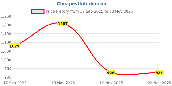 flipkart.com zarkan 925 Hallmark Silver Sapphire Heart Pendant With Link Chain – Certified Gift Rhodium Cubic Zirconia Silver Pendant zarkan Price History Graph from 17 Sep 2025 to 18 Nov 2025