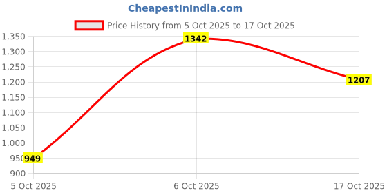 flipkart.com Zarkan 925 Hallmarked Silver Drop Pendant With Chain Rhodium Sterling Silver Pendant zarkan Price History Graph from 5 Oct 2025 to 17 Oct 2025