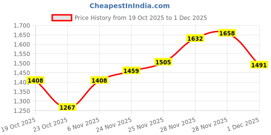 flipkart.com Zarkan 925 Hallmarked Silver Ring With Classic Diamond for Men Sterling Silver Cubic Zirconia Rhodium Plated Ring zarkan Price History Graph from 19 Oct 2025 to 1 Dec 2025