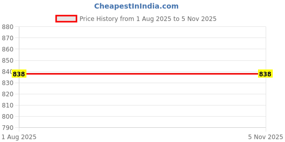 flipkart.com zarkan Cozy Hug Pure Silver Ring for woman Sterling Silver Rhodium Plated Ring zarkan Price History Graph from 1 Aug 2025 to 4 Nov 2025